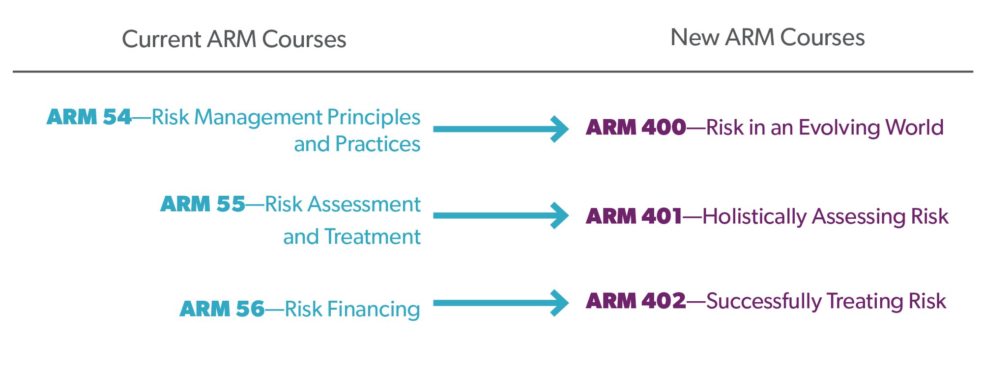 The Institutes New Associate in Risk Management ARM™